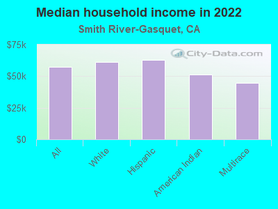 Median household income in 2022