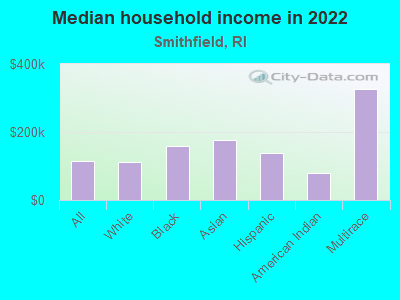 Median household income in 2022