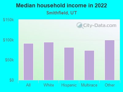 Median household income in 2022