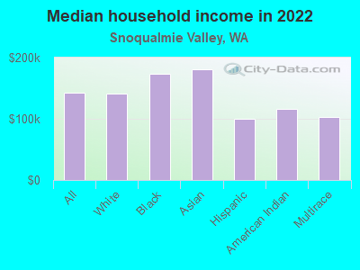 Median household income in 2022