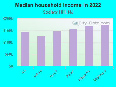 Median household income in 2022