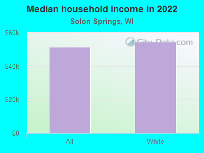 Median household income in 2022