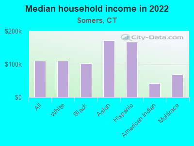 Median household income in 2022