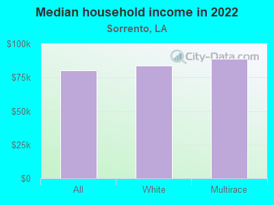 Median household income in 2022