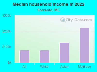 Median household income in 2022