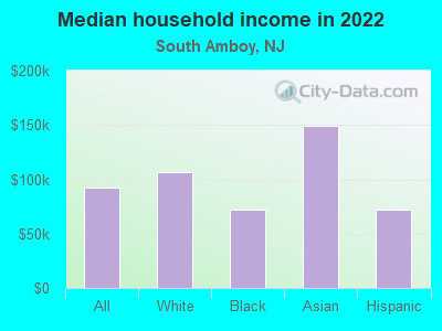 Median household income in 2022