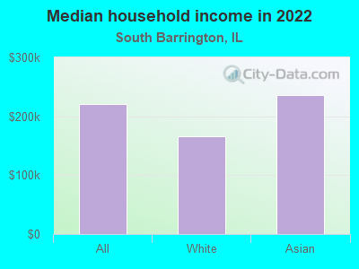 Median household income in 2022