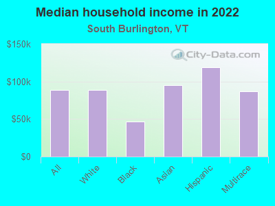 Median household income in 2022