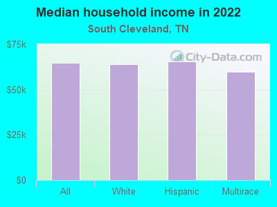 Median household income in 2022