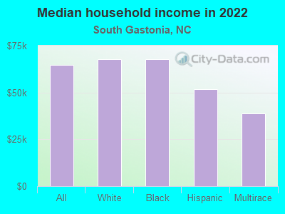 Median household income in 2022