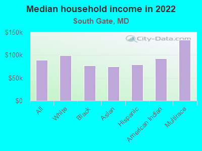 Median household income in 2022