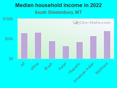 Median household income in 2022