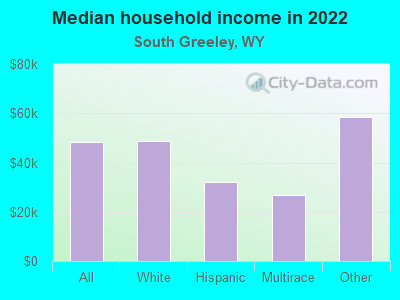 Median household income in 2022