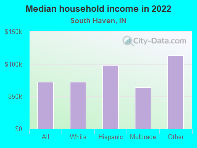 Median household income in 2022