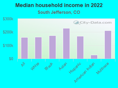 Median household income in 2022