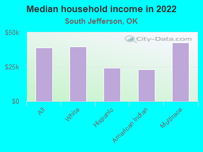 Median household income in 2022