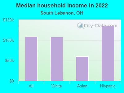 Median household income in 2022