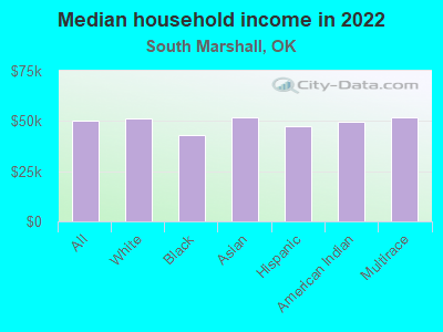 Median household income in 2022