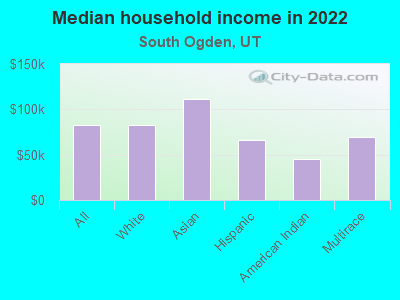 Median household income in 2022