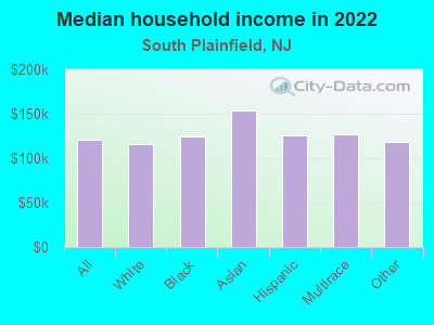 Median household income in 2022