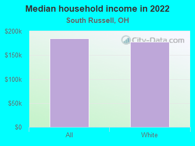 Median household income in 2022