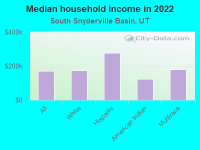 Median household income in 2022