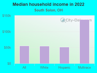 Median household income in 2022