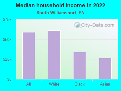 Median household income in 2022