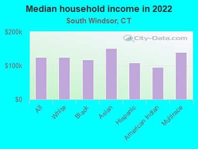 Median household income in 2022