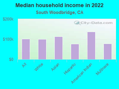 Median household income in 2022