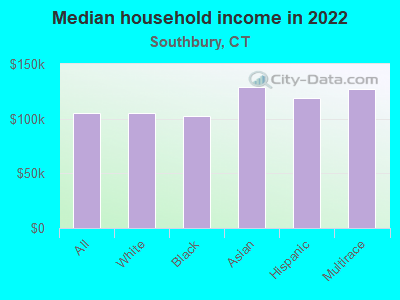 Median household income in 2022