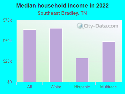 Median household income in 2022