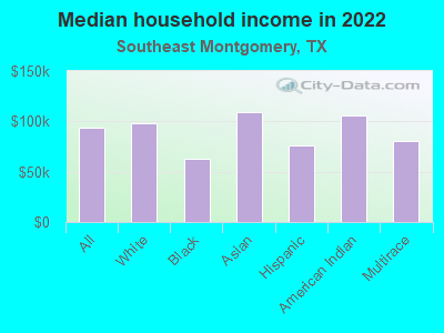 Median household income in 2022