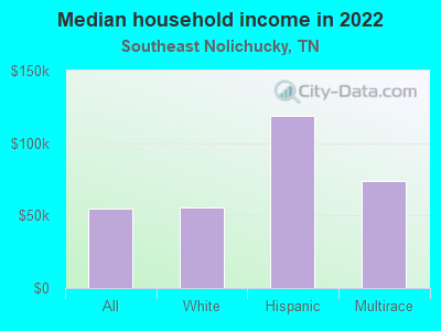 Median household income in 2022