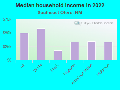 Median household income in 2022