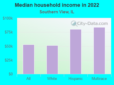 Median household income in 2022