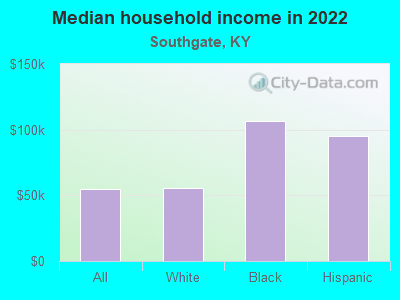 Median household income in 2022