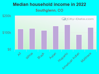 Median household income in 2022