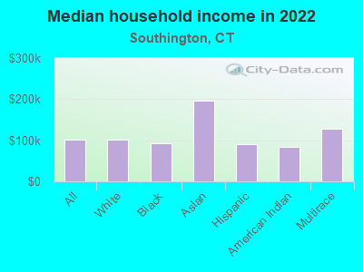 Median household income in 2022