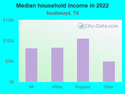 Median household income in 2022