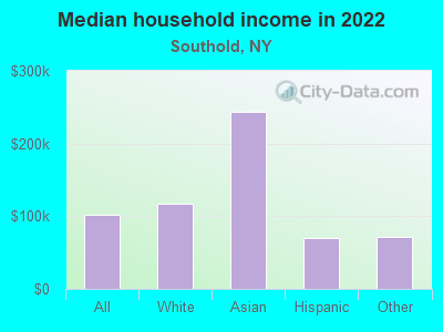 Median household income in 2022