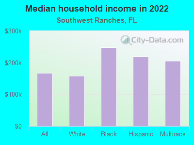 Median household income in 2022