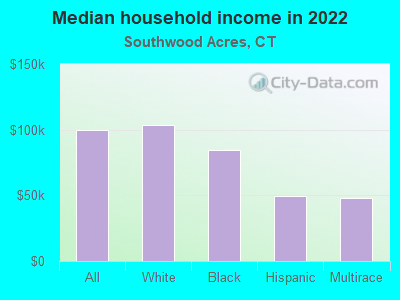 Median household income in 2022