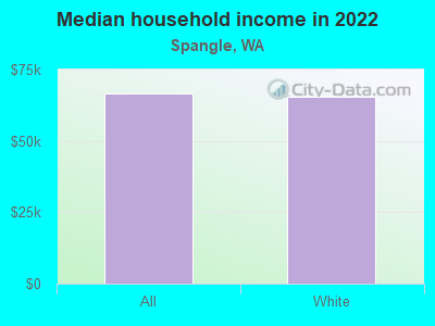 Median household income in 2022