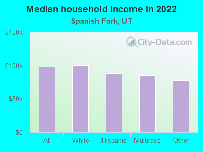 Median household income in 2022