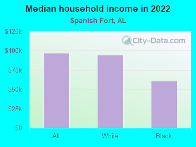 Median household income in 2022