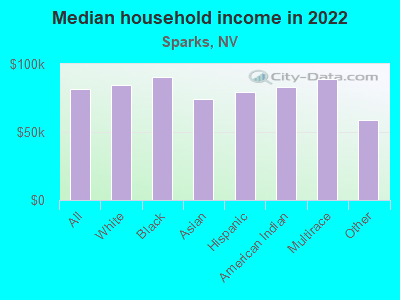 Median household income in 2022