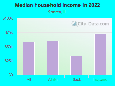 Median household income in 2022