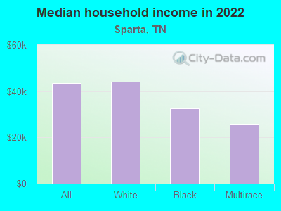 Median household income in 2022