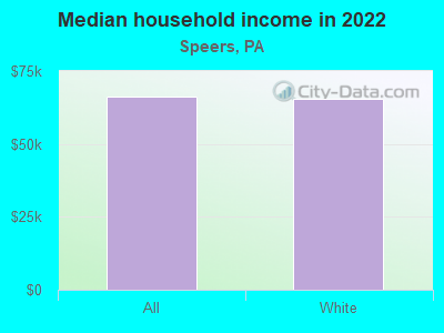 Median household income in 2022